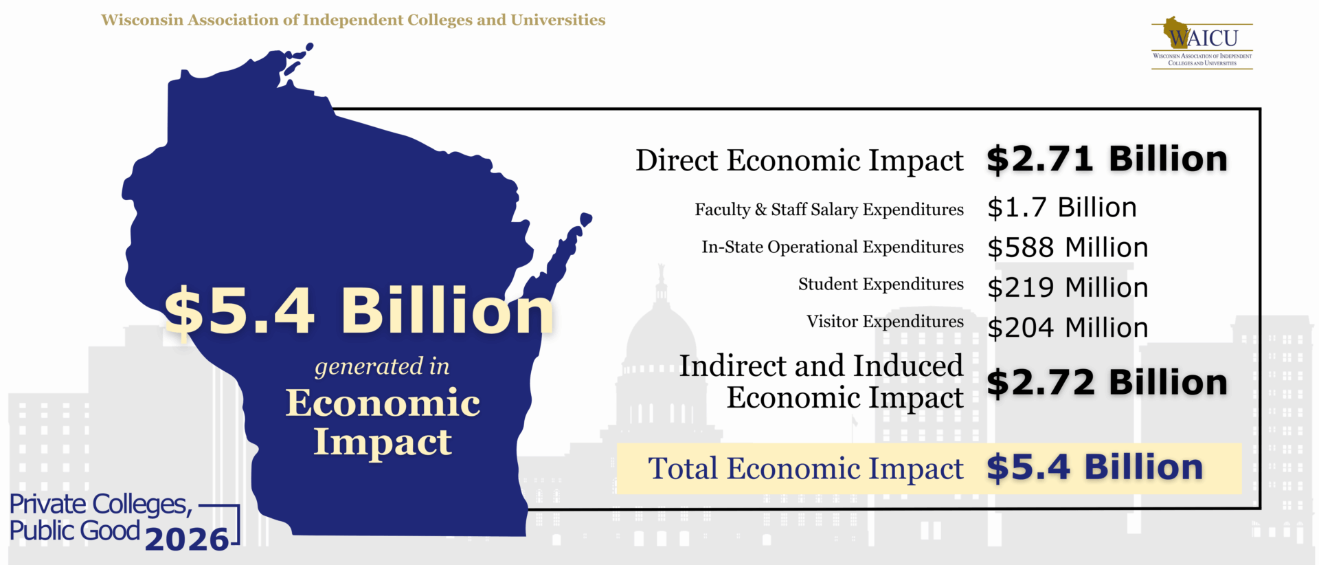 Economic Impact Breakdown