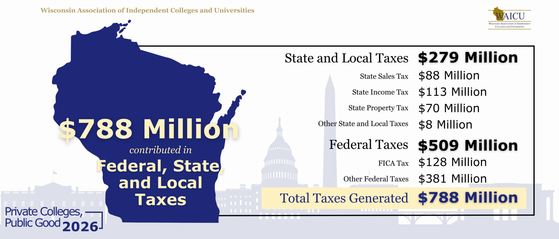 Tax Revenue Breakdown